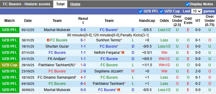 Nhận định, Soi kèo Buxoro vs Xorazm Urganch 17h00 ngày 10/12: Trận đấu sống còn - Ảnh 2