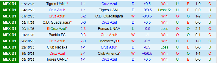 Nhận định, Soi kèo Cruz Azul vs Flamengo 0h00 ngày 11/12: Niềm vui cho đội khách - Ảnh 2