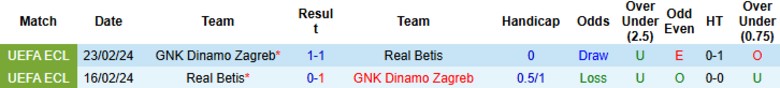 Nhận định, Soi kèo Dinamo Zagreb vs Real Betis, 0h45 ngày 12/12: Áp sát ngôi đầu - Ảnh 2
