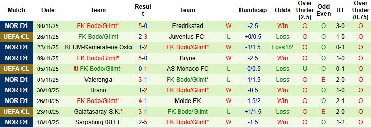 Nhận định, Soi kèo Dortmund vs Bodo Glimt 03h00 ngày 11/12 - Ảnh 2