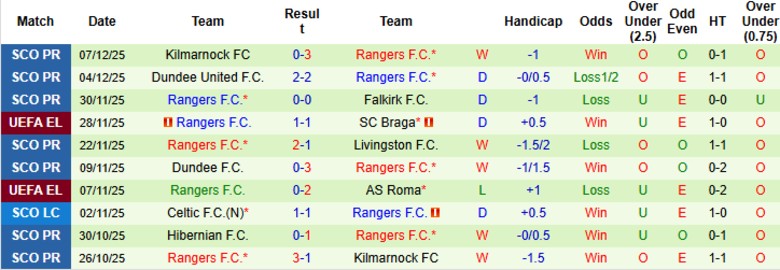 Nhận định, Soi kèo Ferencvaros vs Rangers, 0h45 ngày 12/12: Nhấn chìm các vị khách - Ảnh 3