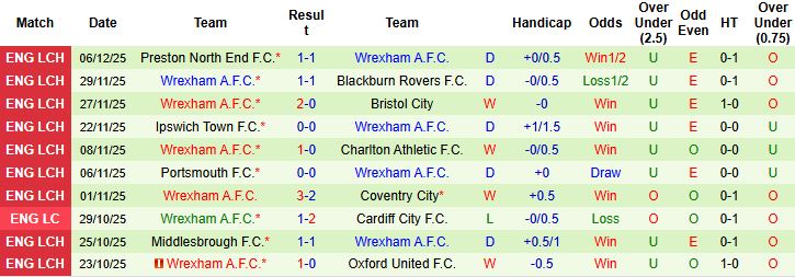 Nhận định, Soi kèo Hull City vs Wrexham 03h00 ngày 11/12 - Ảnh 2