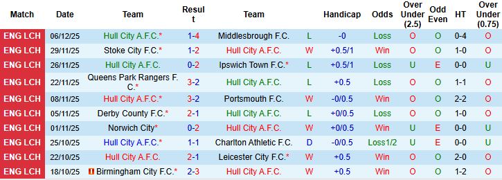 Nhận định, Soi kèo Hull City vs Wrexham 03h00 ngày 11/12 - Ảnh 3