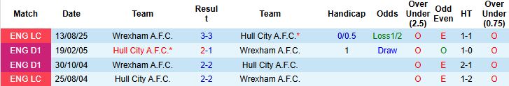 Nhận định, Soi kèo Hull City vs Wrexham 03h00 ngày 11/12 - Ảnh 4