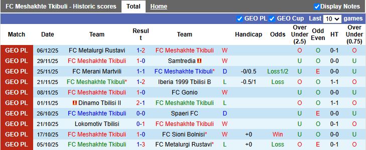 Nhận định, Soi kèo Meshakhte Tkibuli vs Telavi 16h30 ngày 10/12: Thắng lợi tối thiểu - Ảnh 1