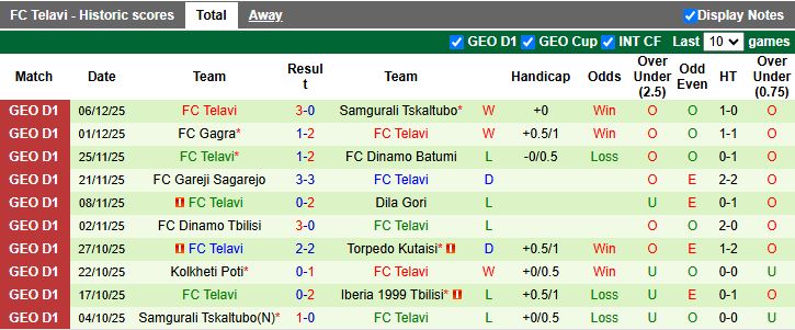 Nhận định, Soi kèo Meshakhte Tkibuli vs Telavi 16h30 ngày 10/12: Thắng lợi tối thiểu - Ảnh 2