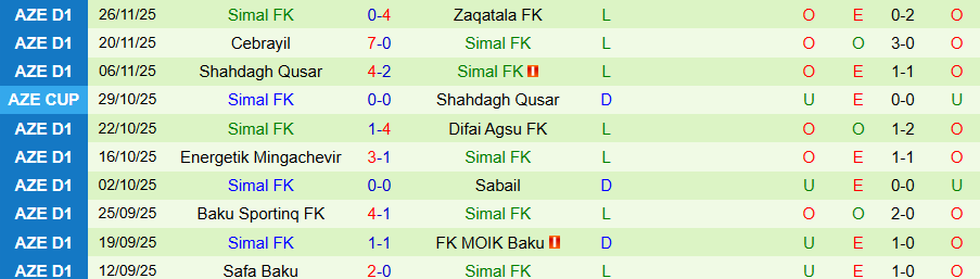 Nhận định, Soi kèo MOIK Baku vs Simal, 17h30 ngày 10/12: Vùi dập kẻ yếu - Ảnh 1