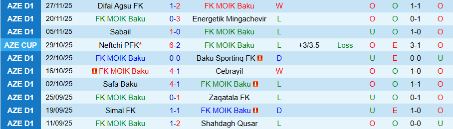 Nhận định, Soi kèo MOIK Baku vs Simal, 17h30 ngày 10/12: Vùi dập kẻ yếu - Ảnh 2