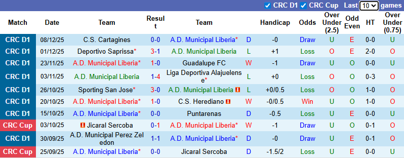 Nhận định, Soi kèo Municipal Liberia vs Alajuelense 9h ngày 11/12: Xây chắc ngôi đầu bảng - Ảnh 1