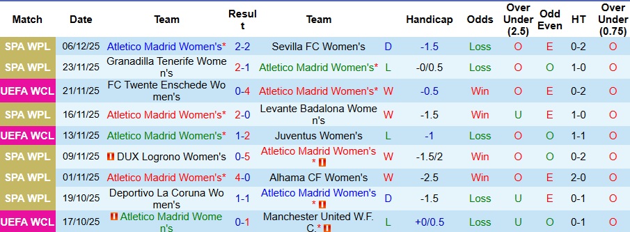 Nhận định, Soi kèo Nữ Atletico Madrid vs Nữ Bayern Munich 3h ngày 11/12: Không thể cản Hùm xám - Ảnh 1