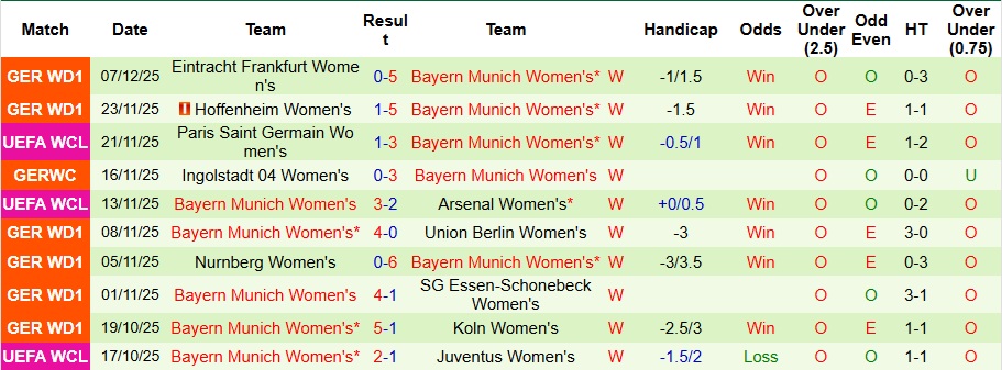 Nhận định, Soi kèo Nữ Atletico Madrid vs Nữ Bayern Munich 3h ngày 11/12: Không thể cản Hùm xám - Ảnh 2