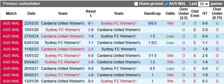 Nhận định, Soi kèo Nữ Canberra United vs Nữ Sydney 13h00 ngày 10/12: Khó phân thắng bại - Ảnh 1