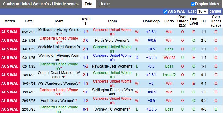 Nhận định, Soi kèo Nữ Canberra United vs Nữ Sydney 13h00 ngày 10/12: Khó phân thắng bại - Ảnh 2