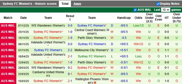 Nhận định, Soi kèo Nữ Canberra United vs Nữ Sydney 13h00 ngày 10/12: Khó phân thắng bại - Ảnh 3