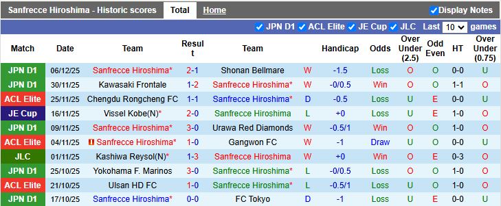 Nhận định, Soi kèo Sanfrecce Hiroshima vs Shanghai Shenhua 17h00 ngày 10/12: 3 điểm quý giá - Ảnh 1
