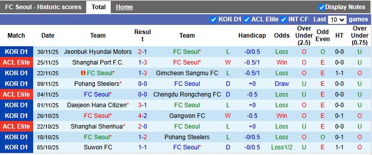 Nhận định, Soi kèo Seoul vs Melbourne City 17h00 ngày 10/12: Cuộc đấu nhóm đầu - Ảnh 1