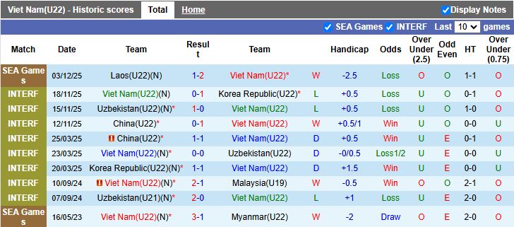 Nhận định, Soi kèo U22 Việt Nam vs U22 Malaysia 16h00 ngày 11/12: Mệnh lệnh phải thắng - Ảnh 2