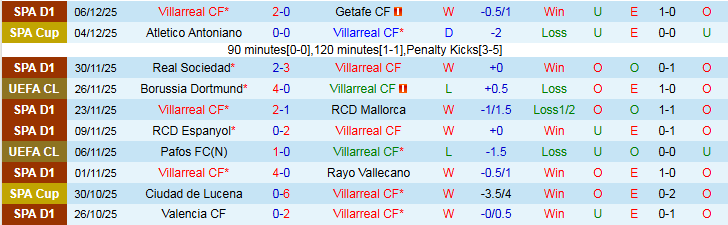 Nhận định, Soi kèo Villarreal vs Copenhagen 0h45 ngày 11/12: Nối dài mạch thắng - Ảnh 2