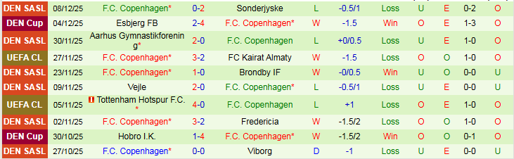 Nhận định, Soi kèo Villarreal vs Copenhagen 0h45 ngày 11/12: Nối dài mạch thắng - Ảnh 3