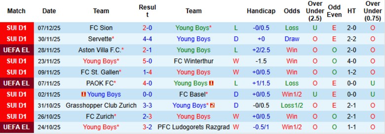 Nhận định, Soi kèo Young Boys vs Lille, 0h45 ngày 12/12: Cầm chắc vé đi tiếp - Ảnh 2