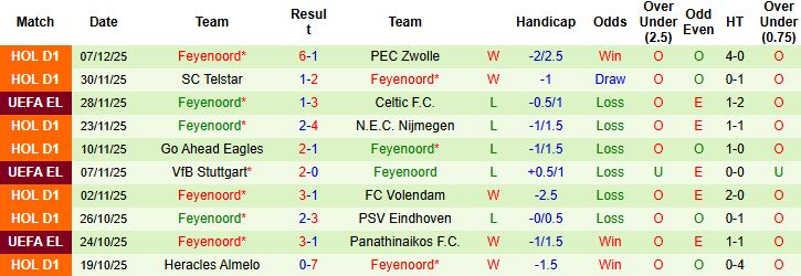 Nhận định, Soi kèo FCSB vs Feyenoord 03h00 ngày 12/12: Áp đảo chủ nhà - Ảnh 2