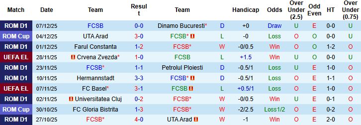 Nhận định, Soi kèo FCSB vs Feyenoord 03h00 ngày 12/12: Áp đảo chủ nhà - Ảnh 3