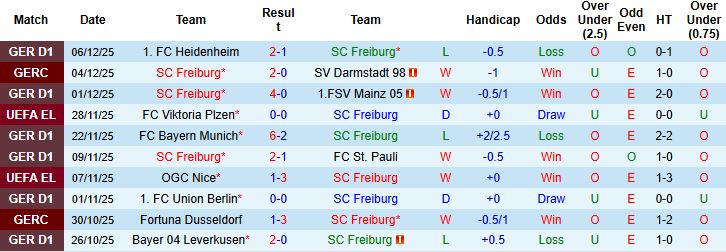 Nhận định, Soi kèo Freiburg vs Red Bull Salzburg 03h00 ngày 12/12: Điểm tựa sân nhà - Ảnh 3