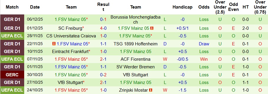 Nhận định, Soi kèo Lech Poznan vs Mainz 3h ngày 12/12: Chủ nhà có quà! - Ảnh 2