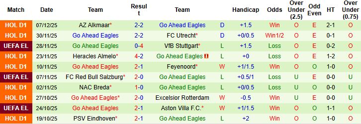 Nhận định, Soi kèo Lyon vs Go Ahead Eagles 03h00 ngày 12/12: Chênh lệch đẳng cấp - Ảnh 2