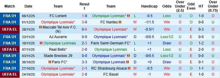 Nhận định, Soi kèo Lyon vs Go Ahead Eagles 03h00 ngày 12/12: Chênh lệch đẳng cấp - Ảnh 3