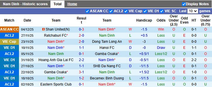Nhận định, Soi kèo Nam Định vs Eastern AA 17h00 ngày 11/12: Thắng và hy vọng - Ảnh 2