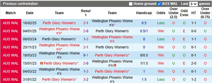 Nhận định, Soi kèo Nữ Perth Glory vs Nữ Wellington Phoenix 18h00 ngày 12/12: Tiếp tục chạm đáy - Ảnh 1