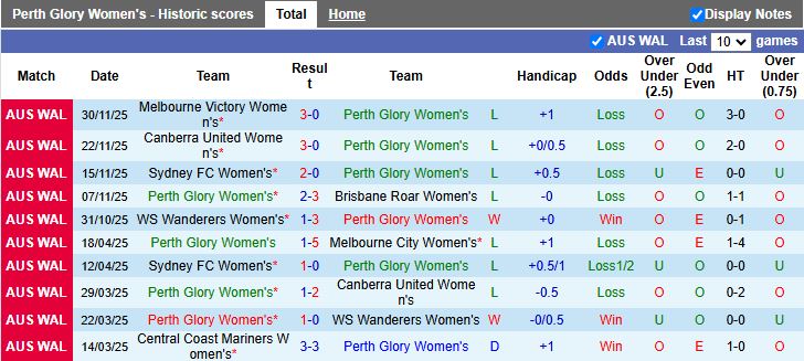 Nhận định, Soi kèo Nữ Perth Glory vs Nữ Wellington Phoenix 18h00 ngày 12/12: Tiếp tục chạm đáy - Ảnh 2