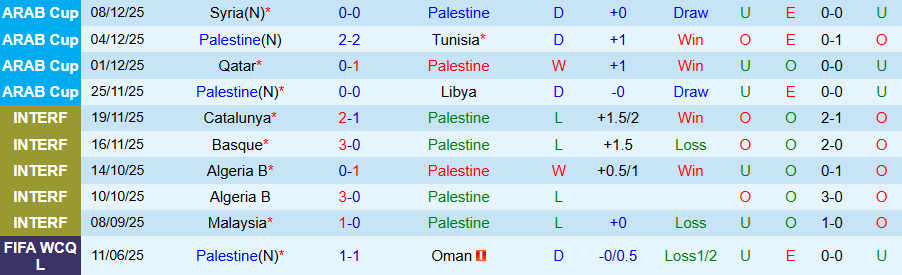 Nhận định, Soi kèo Palestine vs Saudi Arabia, 00h30 ngày 12/12: Không dễ cho 'Chim ưng xanh' - Ảnh 2