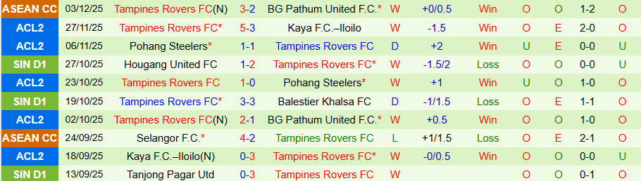 Nhận định, Soi kèo Pathum United vs Tampines Rovers, 19h15 ngày 11/12: Không còn bẽ mặt - Ảnh 1