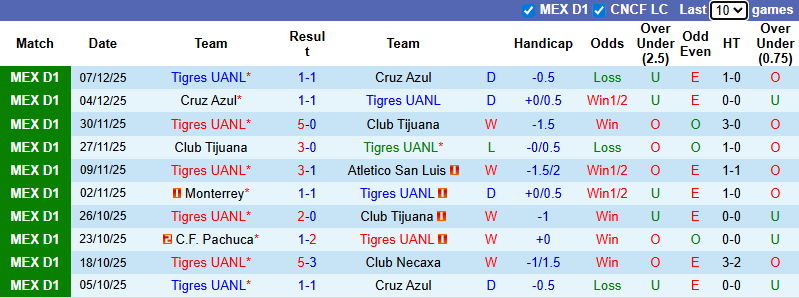 Nhận định, Soi kèo Tigres UANL vs Deportivo Toluca 9h ngày 12/12: Đánh chiếm ngôi đầu bảng - Ảnh 1