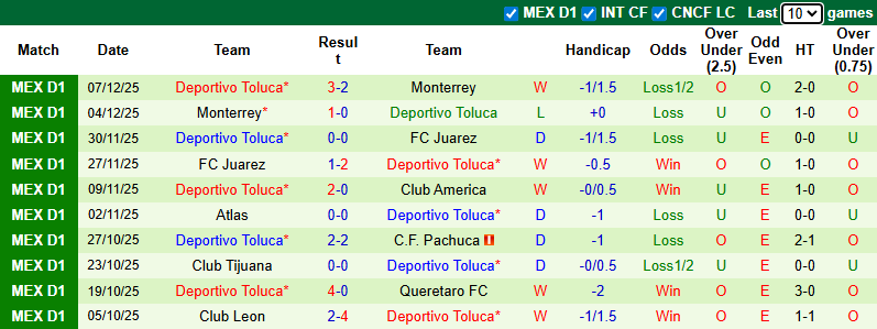 Nhận định, Soi kèo Tigres UANL vs Deportivo Toluca 9h ngày 12/12: Đánh chiếm ngôi đầu bảng - Ảnh 2