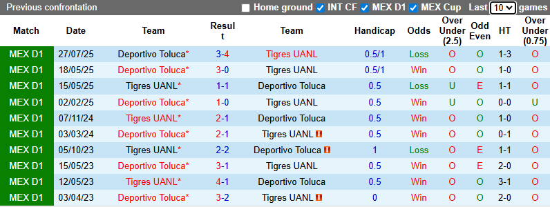 Nhận định, Soi kèo Tigres UANL vs Deportivo Toluca 9h ngày 12/12: Đánh chiếm ngôi đầu bảng - Ảnh 3