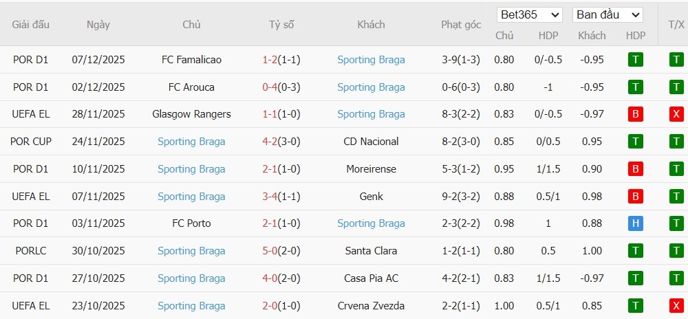Soi kèo phạt góc Nice vs Braga, 0h45 ngày 12/12 - Ảnh 3