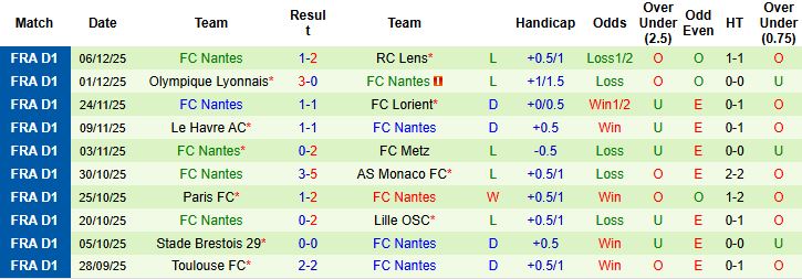 Nhận định, Soi kèo Angers vs Nantes 02h45 ngày 13/12: Nhấn chìm đội khách - Ảnh 2