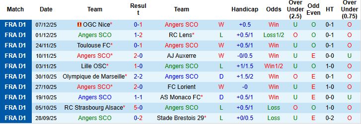 Nhận định, Soi kèo Angers vs Nantes 02h45 ngày 13/12: Nhấn chìm đội khách - Ảnh 3