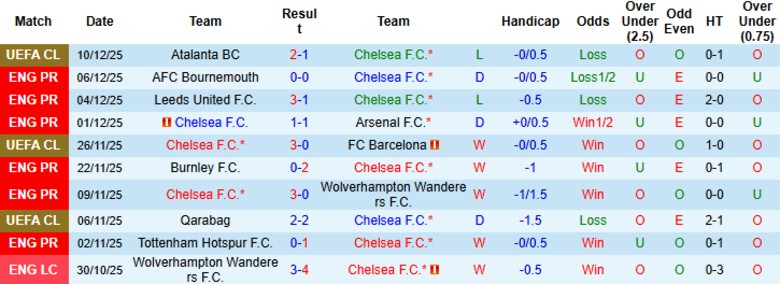Nhận định, Soi kèo Chelsea vs Everton, 22h00 ngày 13/12: Cầm chân đối thủ - Ảnh 3