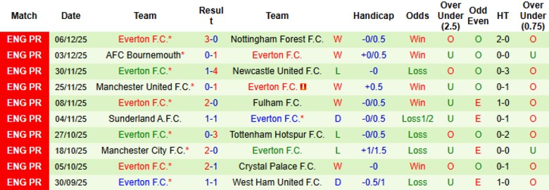 Nhận định, Soi kèo Chelsea vs Everton, 22h00 ngày 13/12: Cầm chân đối thủ - Ảnh 4