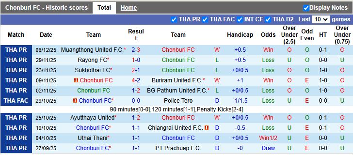 Nhận định, Soi kèo Chonburi vs Kanchanaburi Power 19h00 ngày 12/12: Tân binh so tài - Ảnh 2