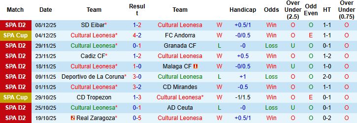 Nhận định, Soi kèo Cultural Leonesa vs Huesca 02h45 ngày 13/12: Điểm tựa sân nhà - Ảnh 7