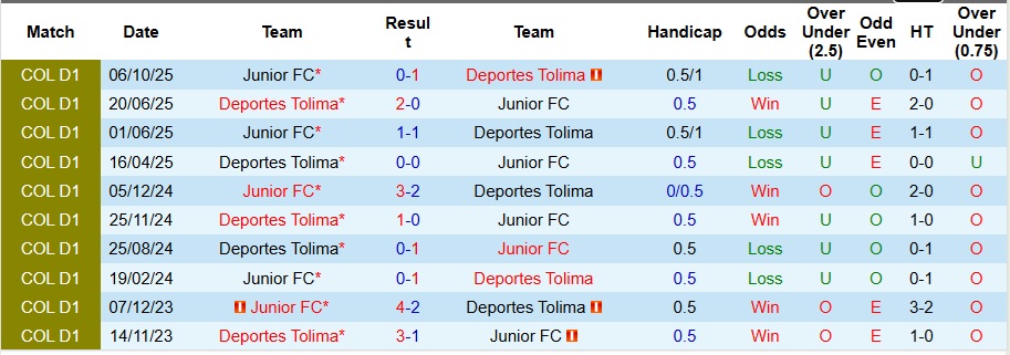 Nhận định, Soi kèo Junior vs Deportes Tolima 8h ngày 13/12: Khách có quà! - Ảnh 3