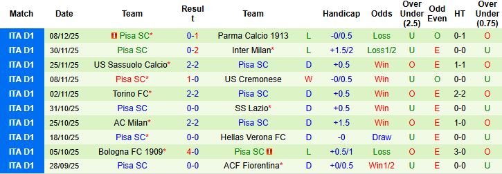Nhận định, Soi kèo Lecce vs Pisa 02h45 ngày 13/12: Khó phân thắng bại - Ảnh 2