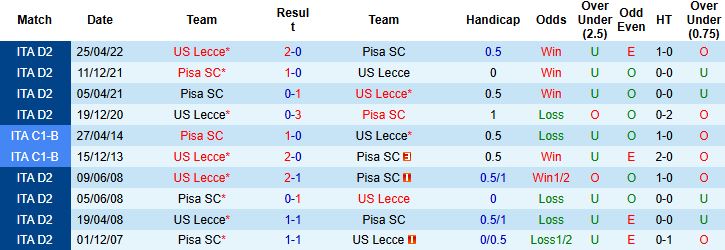 Nhận định, Soi kèo Lecce vs Pisa 02h45 ngày 13/12: Khó phân thắng bại - Ảnh 4