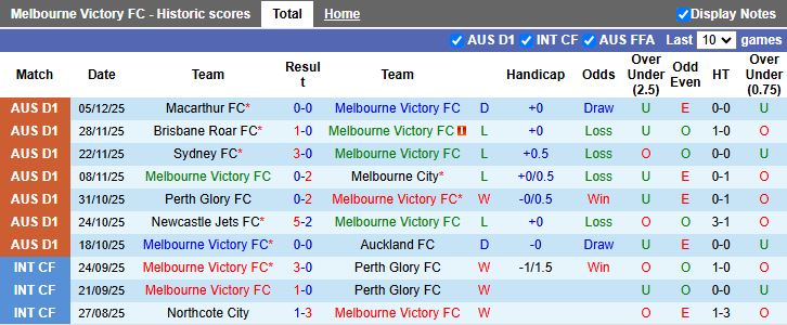 Nhận định, Soi kèo Melbourne Victory vs Adelaide United 15h35 ngày 13/12: Khó phân thắng bại - Ảnh 2