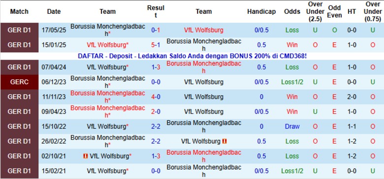 Nhận định, Soi kèo Monchengladbach vs Wolfsburg, 21h30 ngày 13/12: Cơ hội cải thiện - Ảnh 2